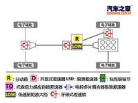 常见的四驱形式有哪些