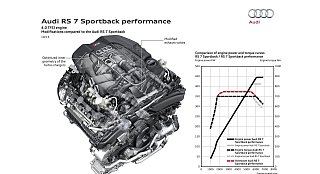 RS 7 Sportback gain performance